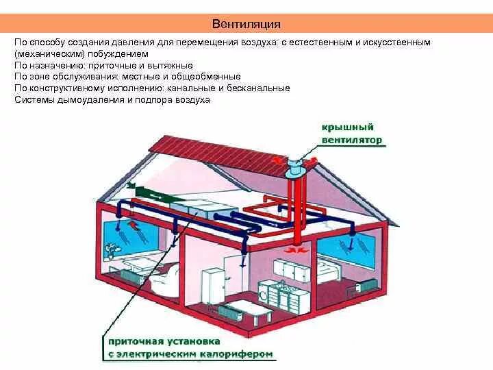 Схемы приточно-вытяжной вентиляции с механическим побуждением. Система приточно-вытяжной вентиляции с механическим побуждением. Приточно вытяжная система вентиляции общий вид. Проект приточно-вытяжной вентиляции ангаров.