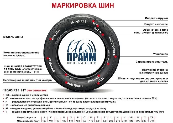 Определить модель шины. Маркировка шин р14. Маркировка шин 185 65 r15. Мишлен шины маркировка шин. Маркировка колес 195/60 r15.