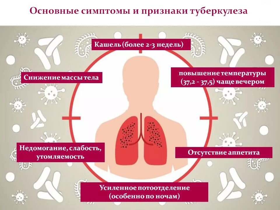 Как проявляется туберкулез симптомы. Признаки первичного туберкулеза. симптомы клинические проявления туберкулёза. ранние признаки туберкулеза. основные признаки туберкулеза.