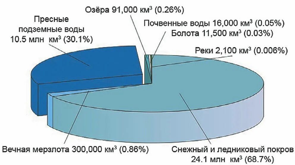 Запасы воды. Запасы пресной воды. Запасы пресной воды схема. Запасы пресной воды на земле. Сделайте запас воды