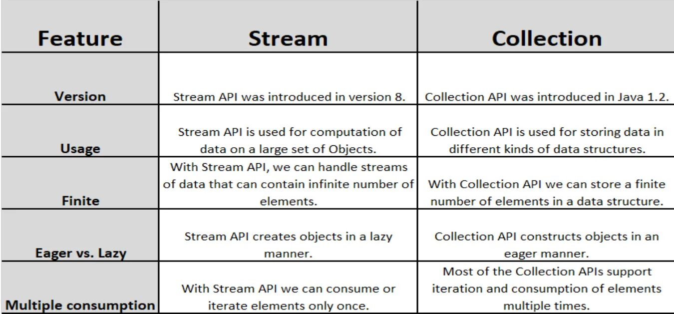 Collections api. Java Stream API шпаргалка. Stream API java иерархия. Stream API методы. Методы стримов java.