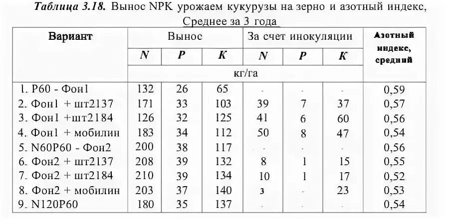 сколько выносят. вынос питательных веществ с урожаем капусты. вынос культурами элементов питания. подкормка столовой свеклы. многолетние травы вынос элементов питания.