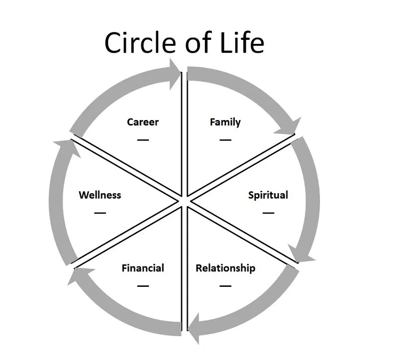 Life is circle. Circle of Life. Different Spheres of Life. Circle in Life. Circle of Life Автор.