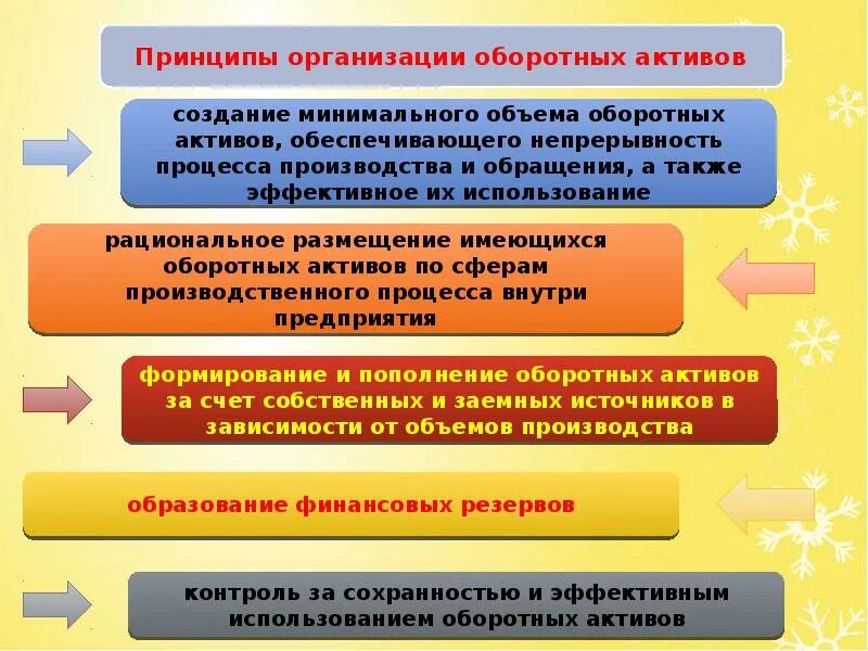 Формируется за счет организации. Принципы формирования оборотных активов. Принципы формирования активов предприятия. Оборотные Активы организации. Принципы организации и источники формирования оборотных средств.