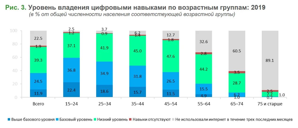 Уровень владения навыками. Уровни владения навыками. Цифровая грамотность в России статистика. Уровень цифровой грамотности в России статистика по годам. Уровень владения цифровыми технологиями в образовании.