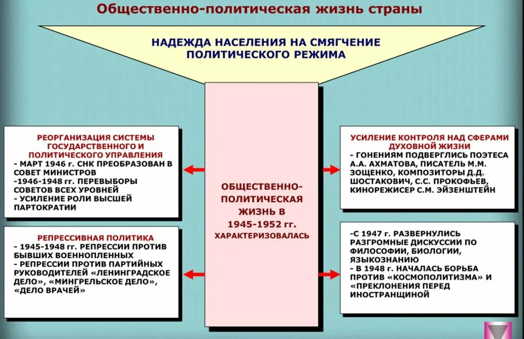 Социальная политика ссср в 1945 1953 гг. Общественно-политическая жизнь в стране в 1945 – 1953 гг.. Общественно политическая жизнь СССР. Политическое развитие страны 1945-1953. СССР В послевоенные годы 1945-1953 общественно политическая жизнь.