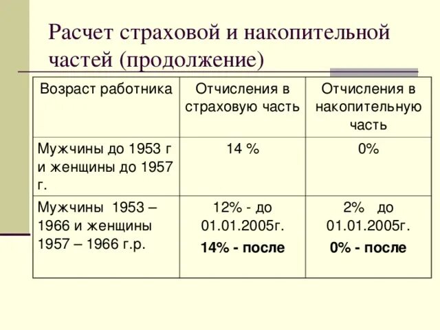 Сколько отчислять за работника. Отчисления за работника. Начисление страховой и накопительной части проводки. Отчисления сотрудникам фот. Отчисления во внебюджетные фонды проводка.