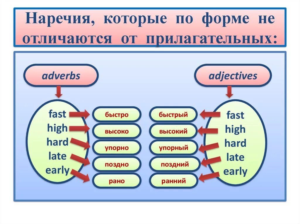 Преобразовать в наречие. Наречия в английском. образование наречий в английском. наречия образованные от прилагательных в английском. fast наречие в английском.
