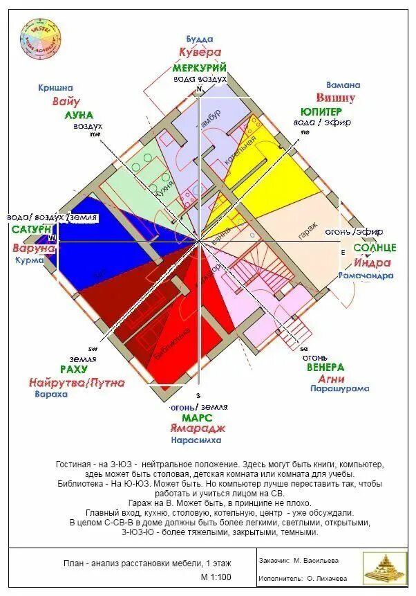 Расположение дома по Васту по сторонам света. Васту шастра для участка. Дом по Васту шастра. Планировка комнат по Васту.
