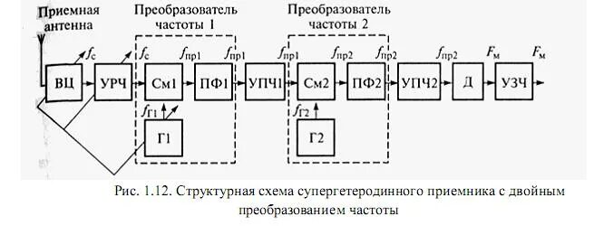 Структурная схема связного приемника с кварцевым фильтром Файл: Википедия