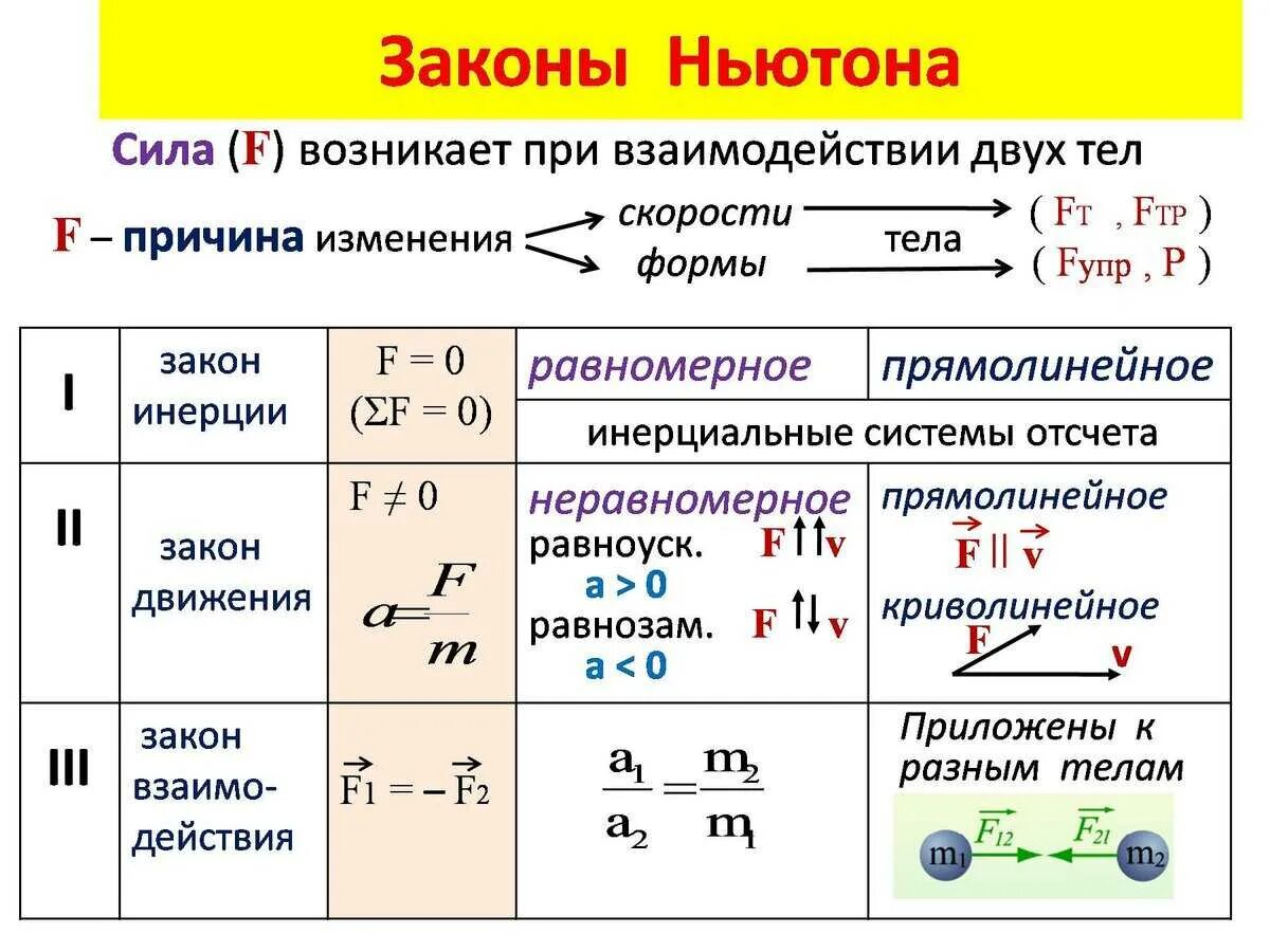 Формулы законов ньютона 9. Формулировки законов Ньютона 9 класс. Формулировка первого закона Ньютона 10 класс. Законы Ньютона формулы 9 класс физика. 2 Закон Ньютона формулировка кратко.