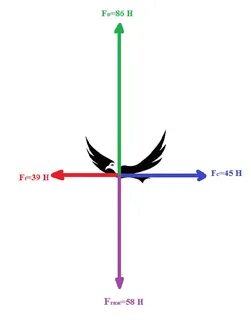 На птицу действуют 4 взаимно перпендикулярные силы