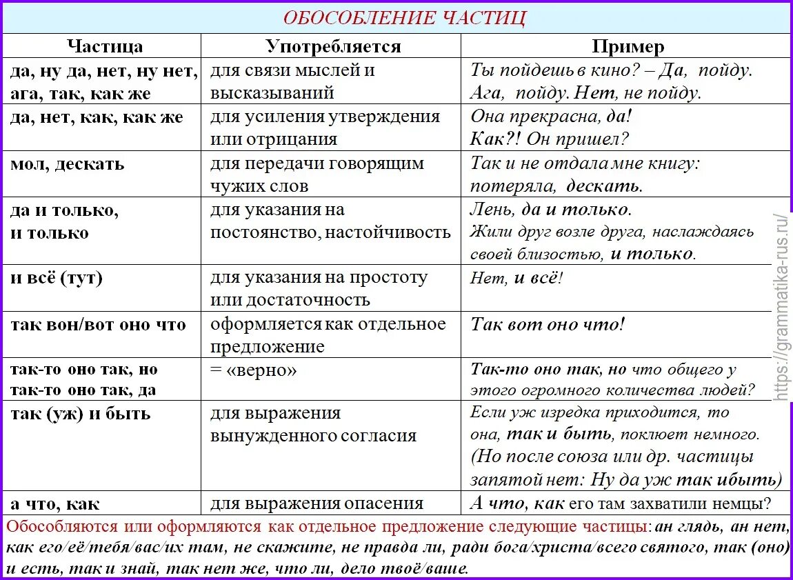 Частицы в русском языке список таблица. Таблица всех частиц в русском языке. Классификация частиц в русском языке таблица. Частицы в русском языке таблица с примерами.