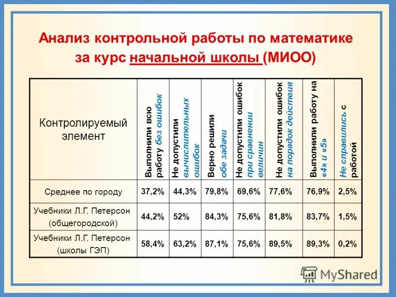 Анализ контрольных работ по предметам. Анализ контрольной работы. анализ контрольной работы по математике. анализ контрольных работ в начальной школе. анализы контрольных работ в начальной школе по фгос.