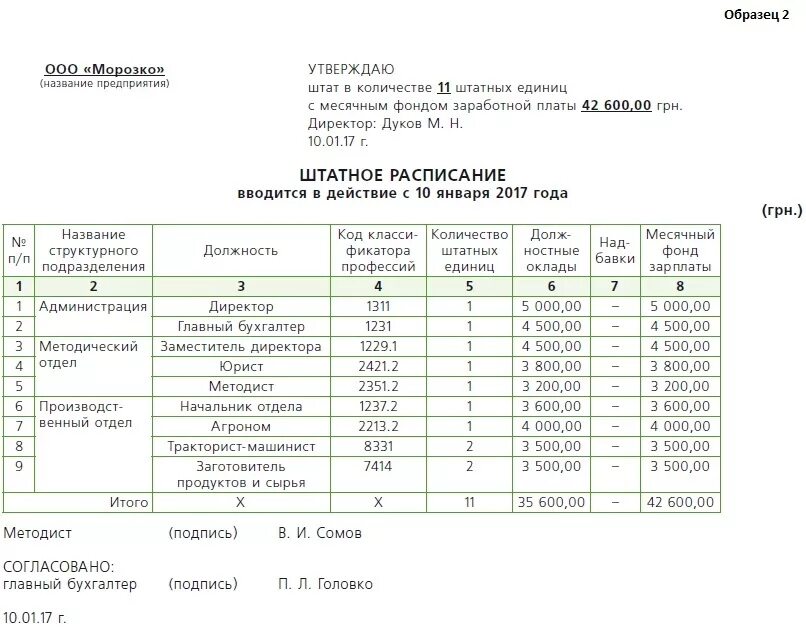 Штат сотрудников образец. Штатное расписание сельскохозяйственного предприятия. Образец штатного расписания сельскохозяйственного предприятия. Штатное расписание предприятия завода. Штатное расписание бюджетной организации образец.