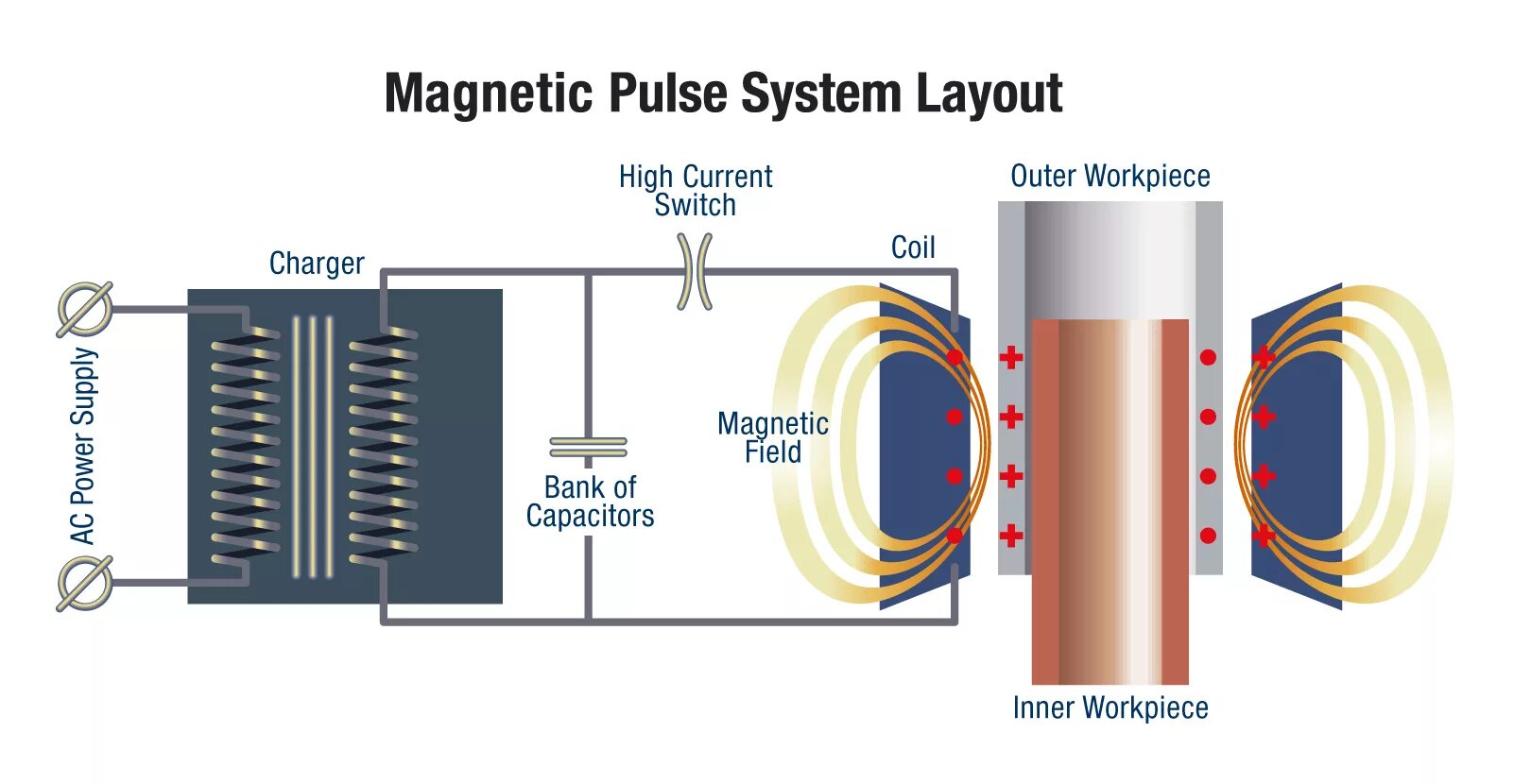 Magnetic pulse. Parts of transcranial magnetic stimulation. Электромагнитный импульсный излучатель. Magnetic pulse. Electromagnetic pulse.