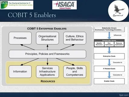 Какие из вариантов являются задачами cobit