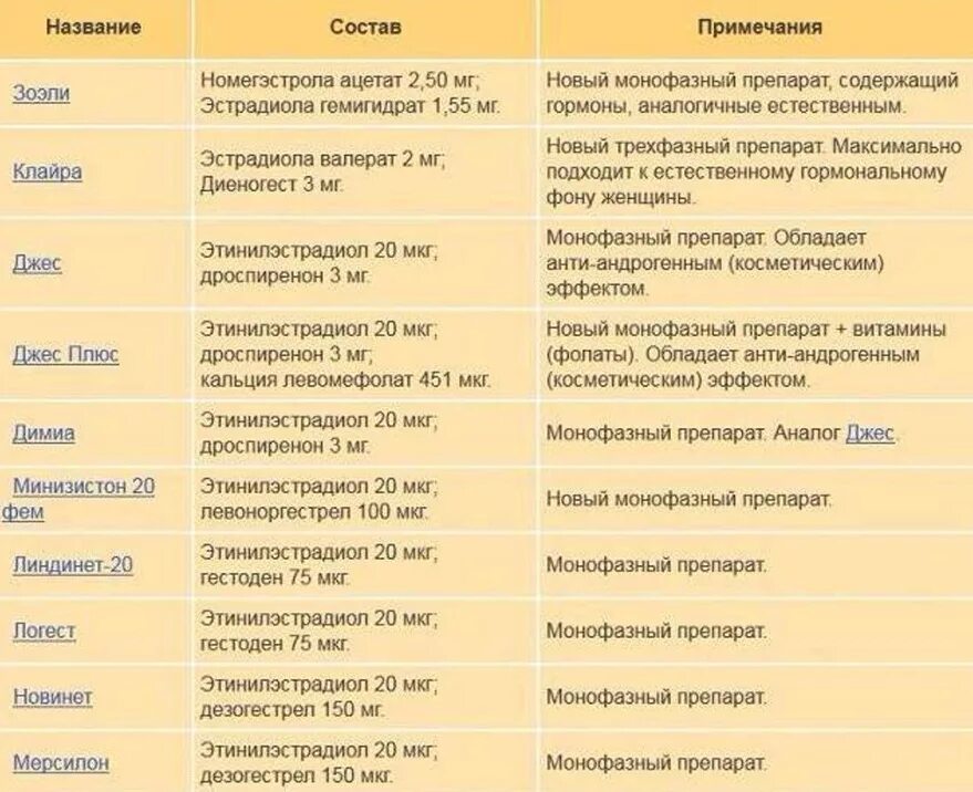 Лекарство будь мужчиной. Гормональные препараты контрацептивы список препаратов. Комбинированные оральные контрацептивы с дозировкой. Гормональные таблетки противозачаточные название перечень. Противозачаточные таблетки для женщин список.