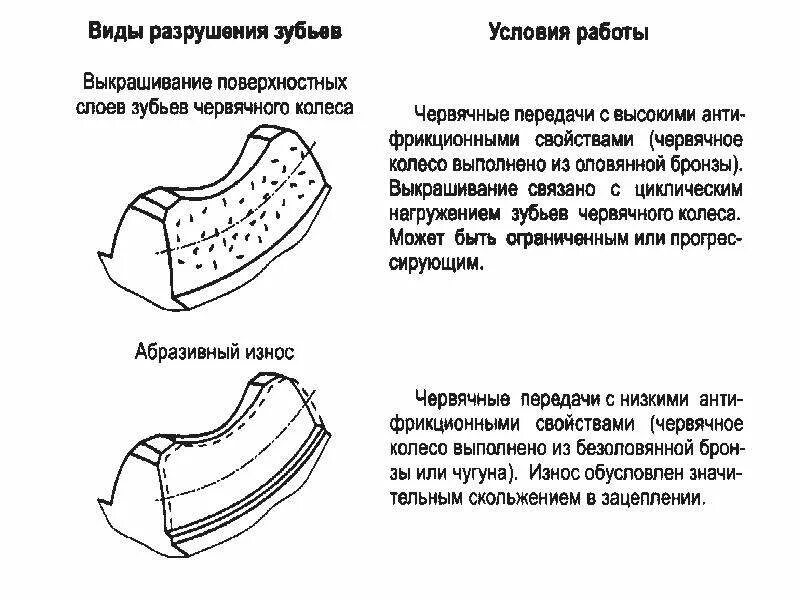 Виды разрушения передач. Виды разрушения зубьев червячных колес. виды разрушения червячной передачи. виды разрушения зубьев колеса. виды разрушения зубьев червячных передач.