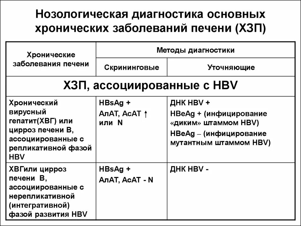 Печень больная диагноз. Методы диагностики хронического гепатита. Заболевания печени диагнозы. Методы диагностики заболеваний печени. Нарушения в печени диагноз.