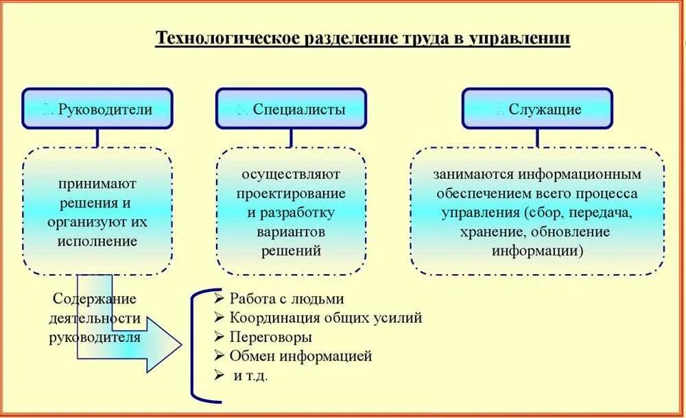 Структура международного разделения. Технологическое разделение труда пример. разновидности технологического разделения труда. одну из форм разделения труда в системе управления:. разделение труда на предприятии.