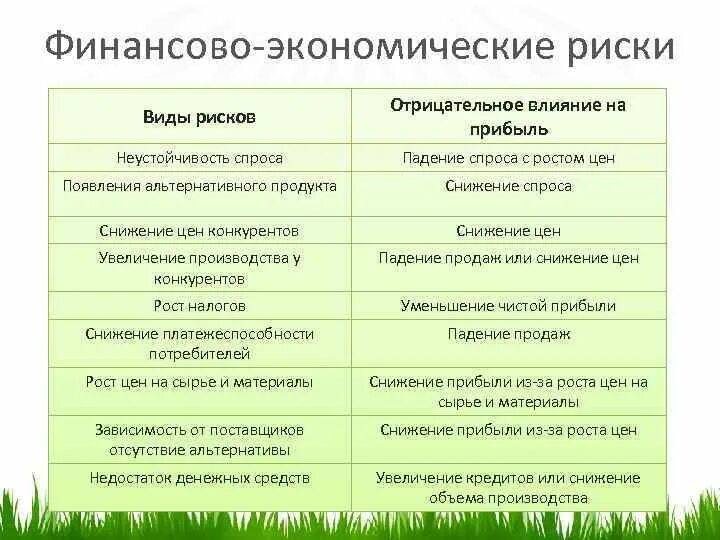 Экономические риски производства. Неустойчивость спроса риск. Финансово-экономические риски. Виды рисков отрицательное влияние на экономические показатели фирмы. Риски и отрицательное влияние на бизнес.