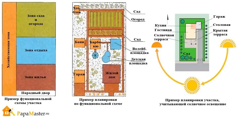 Выбор места постройки