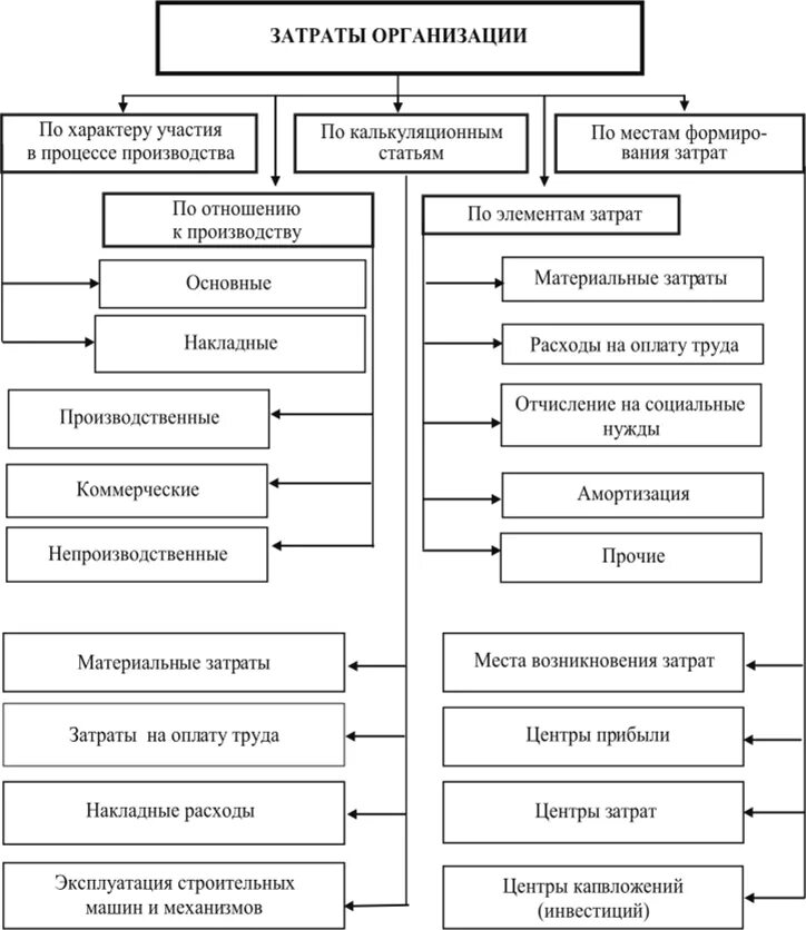 Признаки расходов организации. Основные группировки затрат организации. Классификация затрат предприятия схема. Виды расходов организации. Виды затрат фирмы.