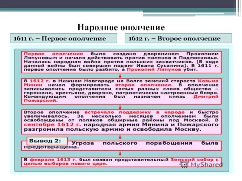 Планы ополчения. Итоги первого народного ополчения 1611 1612. 1611 формирование второго ополчения. второе ополчение история россии 7 класс. первое ополчение 1611 года кратко.