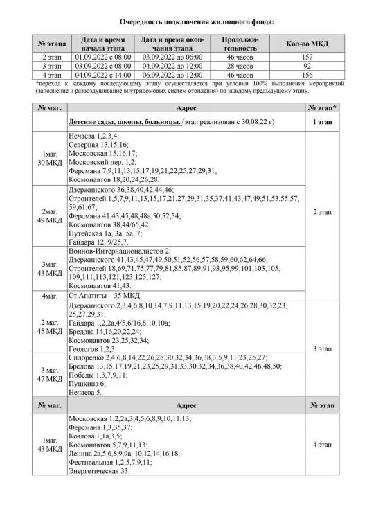Подключение отопления в каменске уральском 2025. Апатиты 2025. график подключения отопления в апатитах.