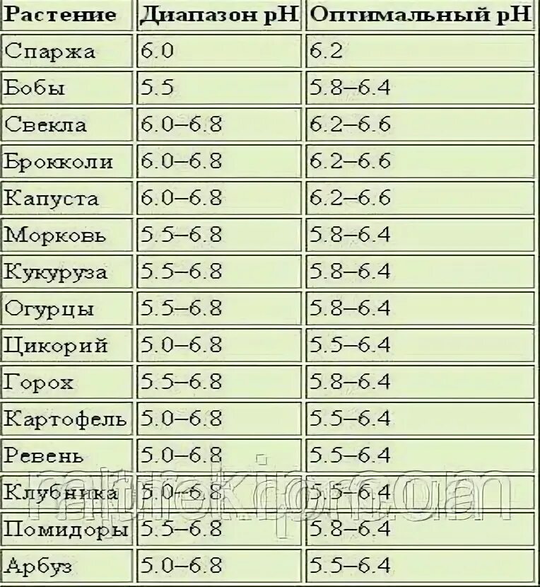Ph таблица кислотности для растений. Кислотность ph почвы для огурцов. Таблица почвы для растений ph для овощей. Кислотность почвы таблица ph. Кислотность почвы для томатов и огурцов.