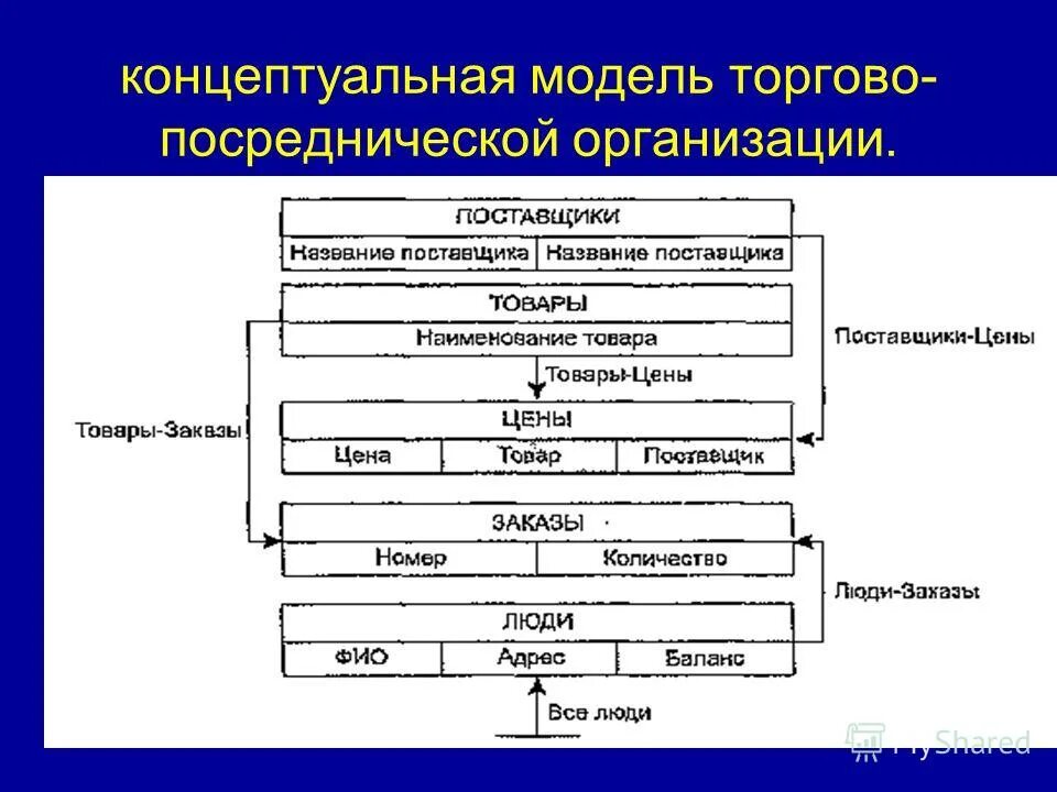 Товарная модель предприятия. Объектная модель запроса 1с. Уровневая модель языка Бенвенист. Языки описания модели