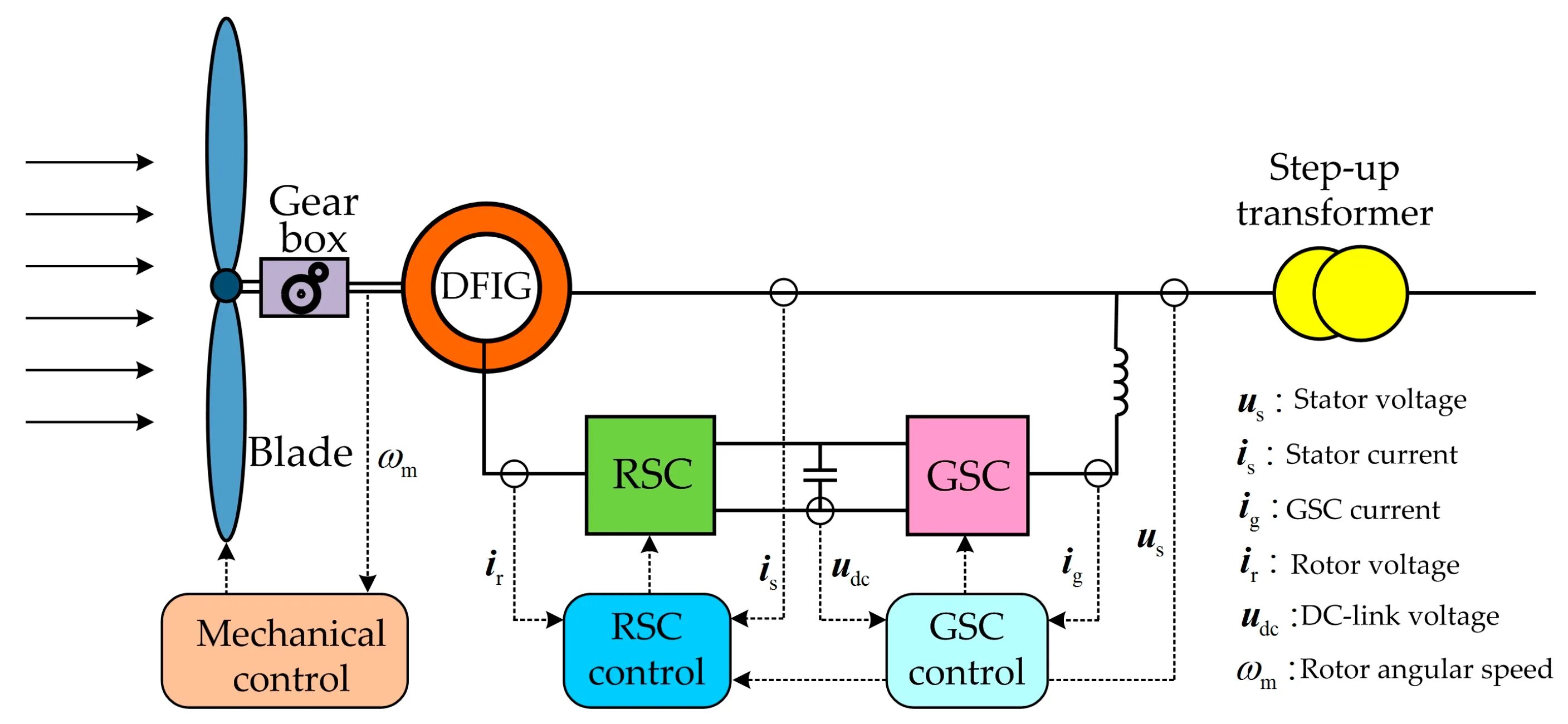 Генератор фидов. Генератор dfig. генератор dfig конструкция. double output induction generator. synchronous generator self-excitation system.