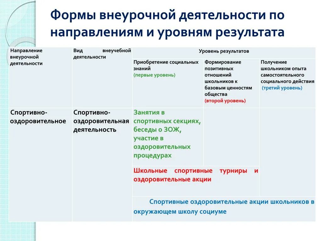 Формы контроля во внеурочной деятельности в начальной школе. Направления внеурочной деятельности по ФГОС. Формы контроля внеурочной деятельности по ФГОС В начальной школе. Направление внеурочной деятельности в начальной школе таблица. Направление деятельности учащихся