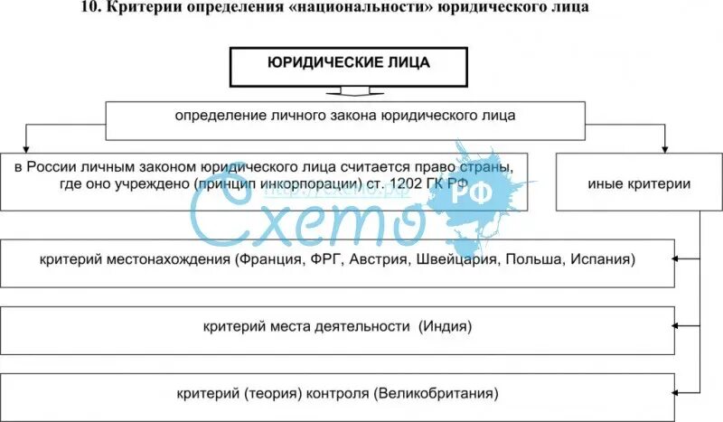Критерий определения личного закона юридического лица. Национальность юридического лица. способы определения национальности юридического лица. критерии определения личного закона юридического лица. статут юридического лица в мчп это.