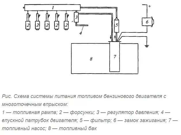Система инжектора схема. Схема системы питания двигателя с впрыском топлива. схема системы питания двигателя с непосредственным впрыском. система питания двс схема инжектор. схема системы питания инжекторного двигателя ваз.