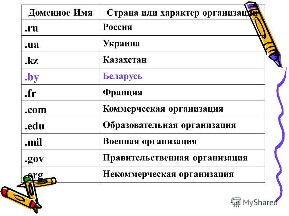 виды доменная система имен?. домен net. доменное имя первого уровня. доменное имя org. доменные зоны.