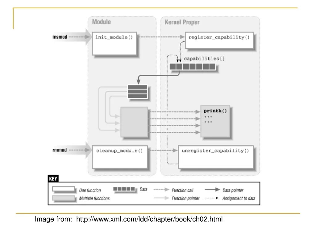Kernel module