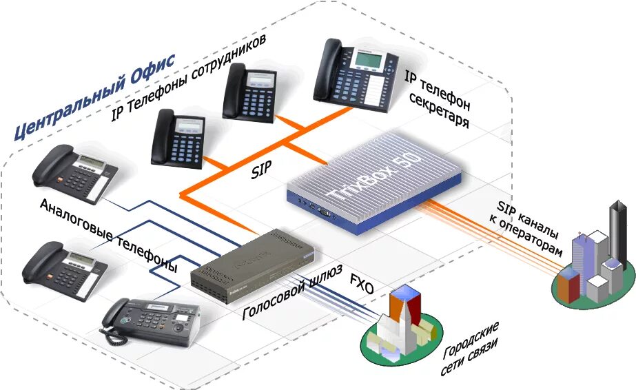 Схема устройства IP телефонии. IP SIP АТС. Принципиальная схема IP телефонии. Схема VOIP телефонии. Сеть через мобильный телефон