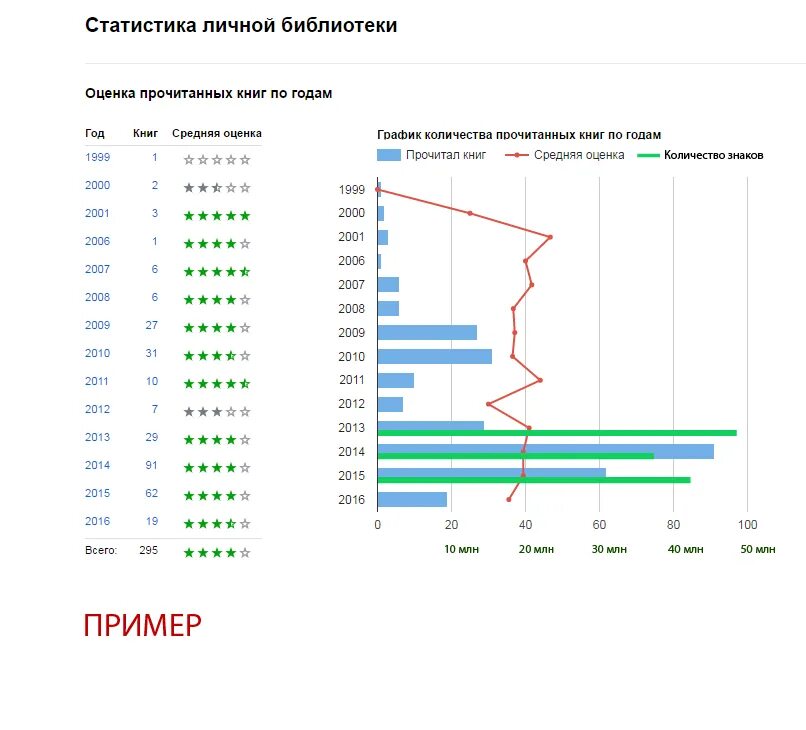 Оценка библиотеки. Средний вес книги. Список Графика оценка. Вес книги в среднем. Личным stats