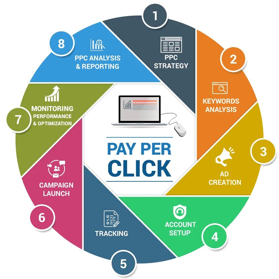 PPC. PPC маркетинг. PPC реклама. Pay per click. Smm pay