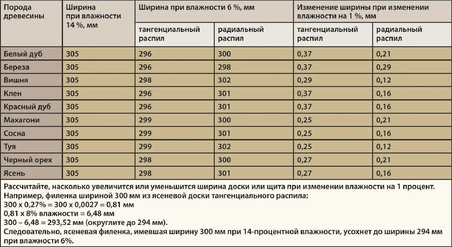 Сколько времени занимало изготовление. Влажность древесины естественной влажности таблица. Древесина естественной влажности таблица. Таблица пород древесины влажность. Таблица влажности древесины для столярных изделий.