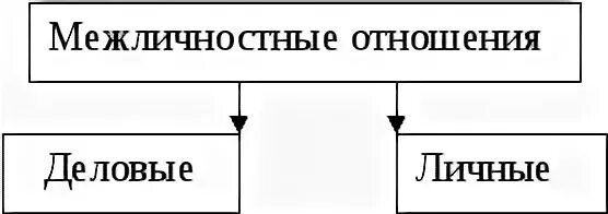 Чем отличаются личные отношения. Межличностные отношения Деловые и личные. Деловые и личные отношения. Межличностные отношения личные и Деловые отношения. Таблица Деловые и личные отношения.