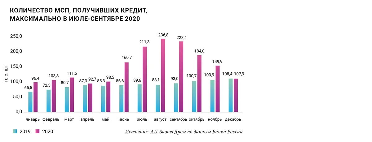 Кредитный портфель Россельхозбанка 2021. Объем кредитования в РФ. Динамика кредитов в РФ В 2021. Динамика кредитного портфеля Россельхозбанка. Операции в 2019 году