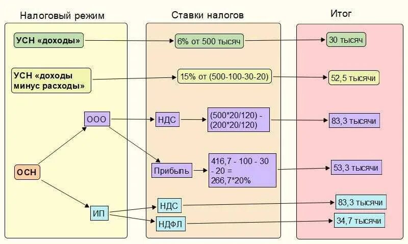 Налог усн спб. УСН доходы минус расходы. Схемы по УСН. Система налогообложения доходы минус расходы. Схема по НДС.