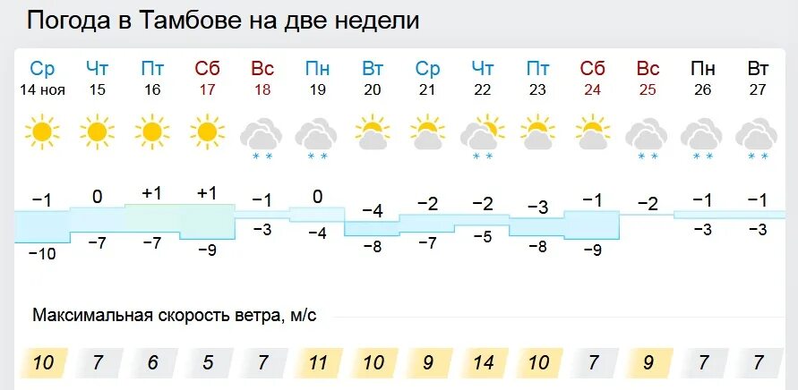 Погода в Тамбове. Погода в Тамбове на неделю. Погода в Рассказово на неделю точный. Погода в Рассказово Тамбовской области на неделю. Погода рассказово тамбовская область на 10 дней