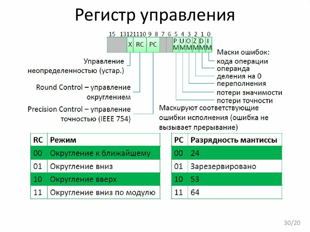 Регистр ссылок. Регистр управления. Регистр управления схема. Виды регистров. Формат регистр регистр.