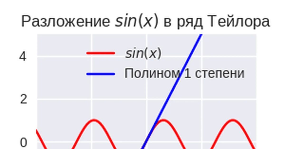 Тейлор косинуса. Формула Тейлора для синуса и косинуса. Ряд Тейлора для синуса. Разложение Тейлора для синуса. Ряд Тейлора для синуса и косинуса.