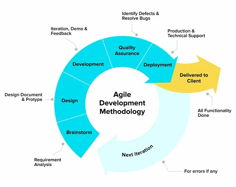 Agile какие методологии. Методология разработки Agile. Agile методология управления проектами. Гибкая методология (модель Agile. Agile цикл.