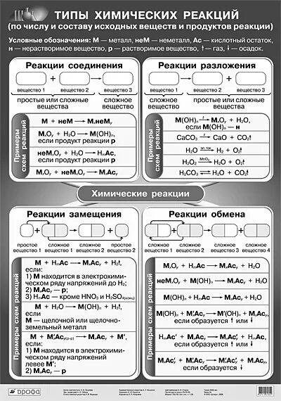 Дополни схему реакции cao. Типы химических реакций 8 класс определения. Типы химических реакций таблица химия 8. Типы химических реакций 8 класс таблица. Таблица по химии 8 класс типы химических реакций.